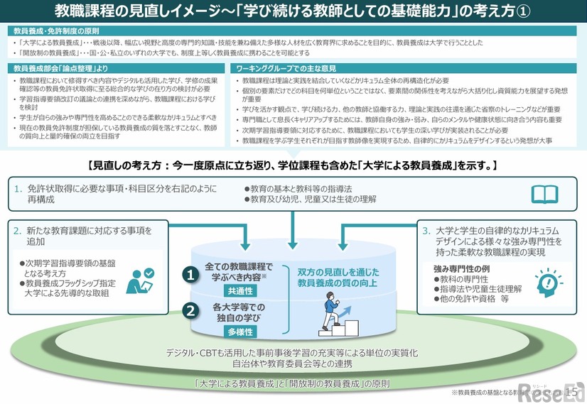 教職課程の見直しイメージ～「学び続ける教師としての基礎能力」の考え方