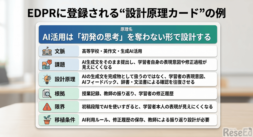 実装知を記述する：設計原理カードの具体例