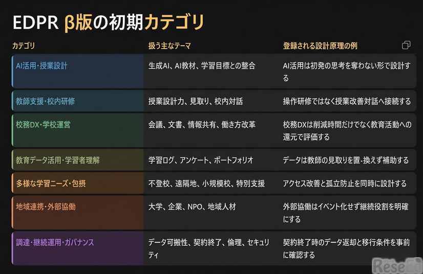EDPRの初期カテゴリと実装知の整理体系