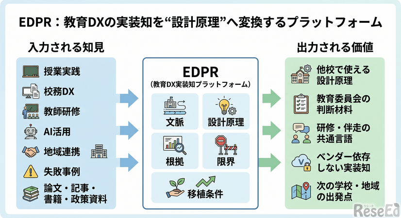 教育DX実装知の価値変換プロセス