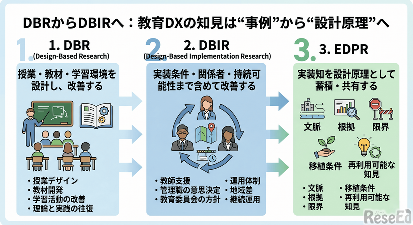 教育DXにおける知見の進化：事例から設計原理へ