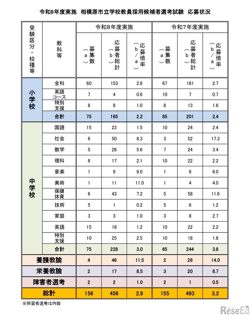 令和8年度実施　相模原市立学校教員採用候補者選考試験　応募状況