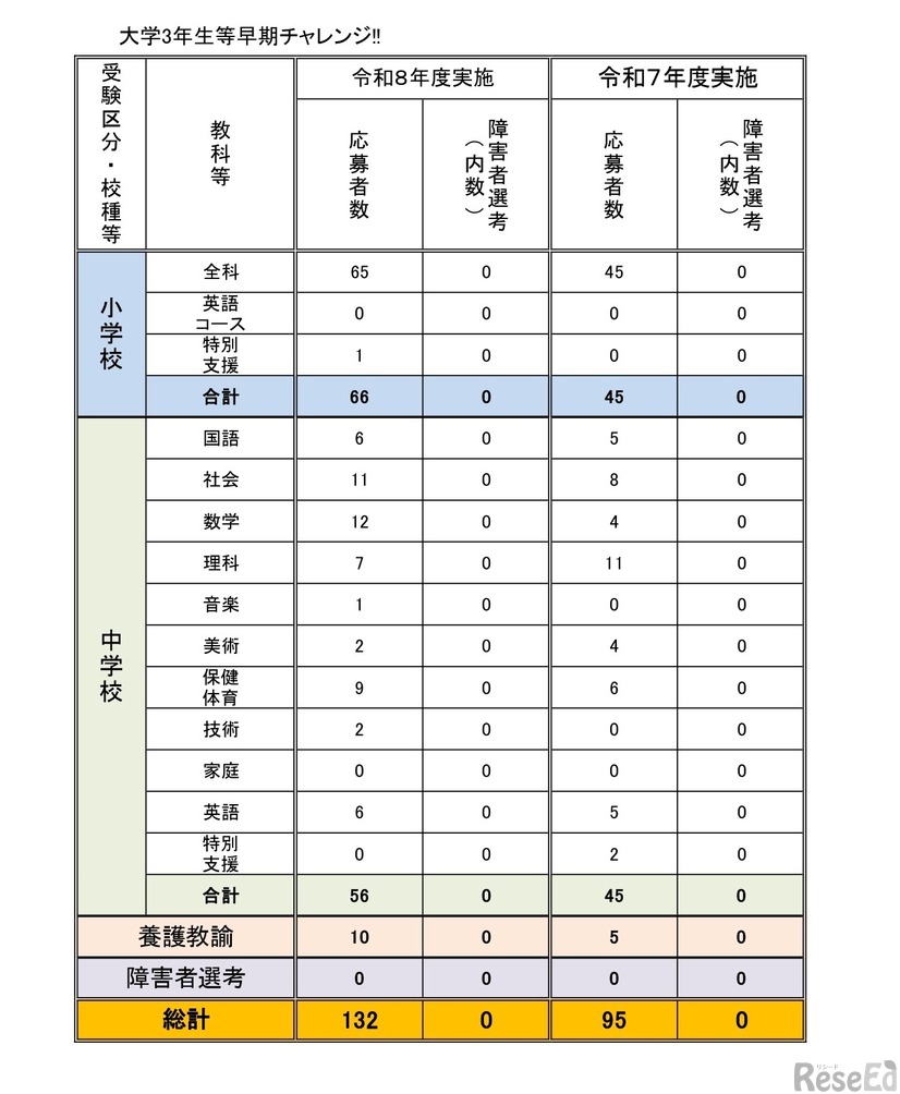 令和8年度実施　相模原市立学校教員採用候補者選考試験　応募状況、大学3年生等早期チャレンジ
