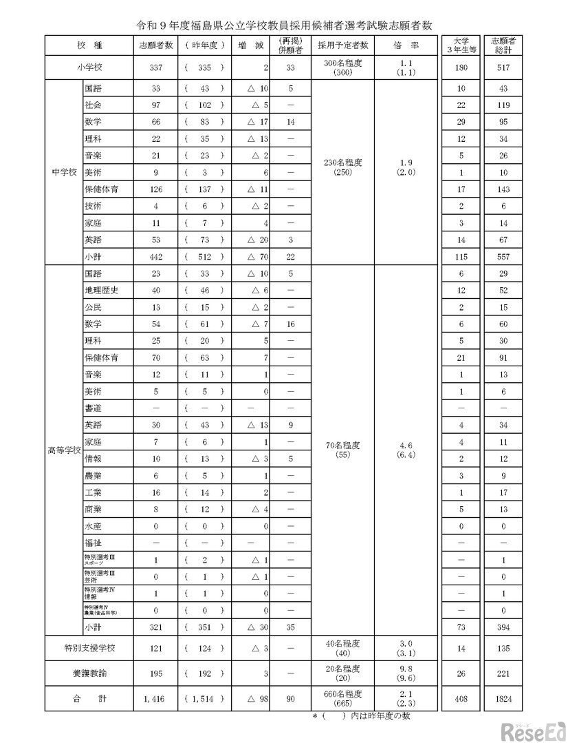 令和9年度福島県公立学校教員採用候補者選考試験志願者数