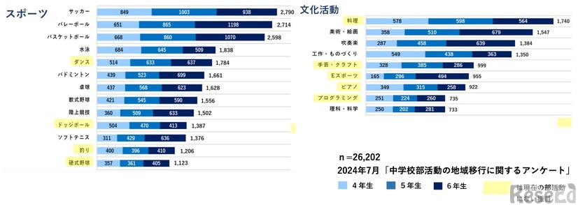 中学校部活動の地域移行に関するアンケート結果