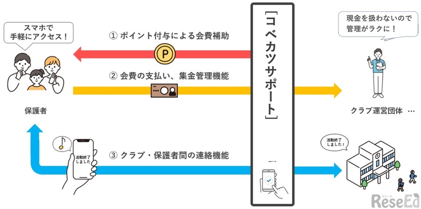 コベカツ会費　月1,500円補助へ