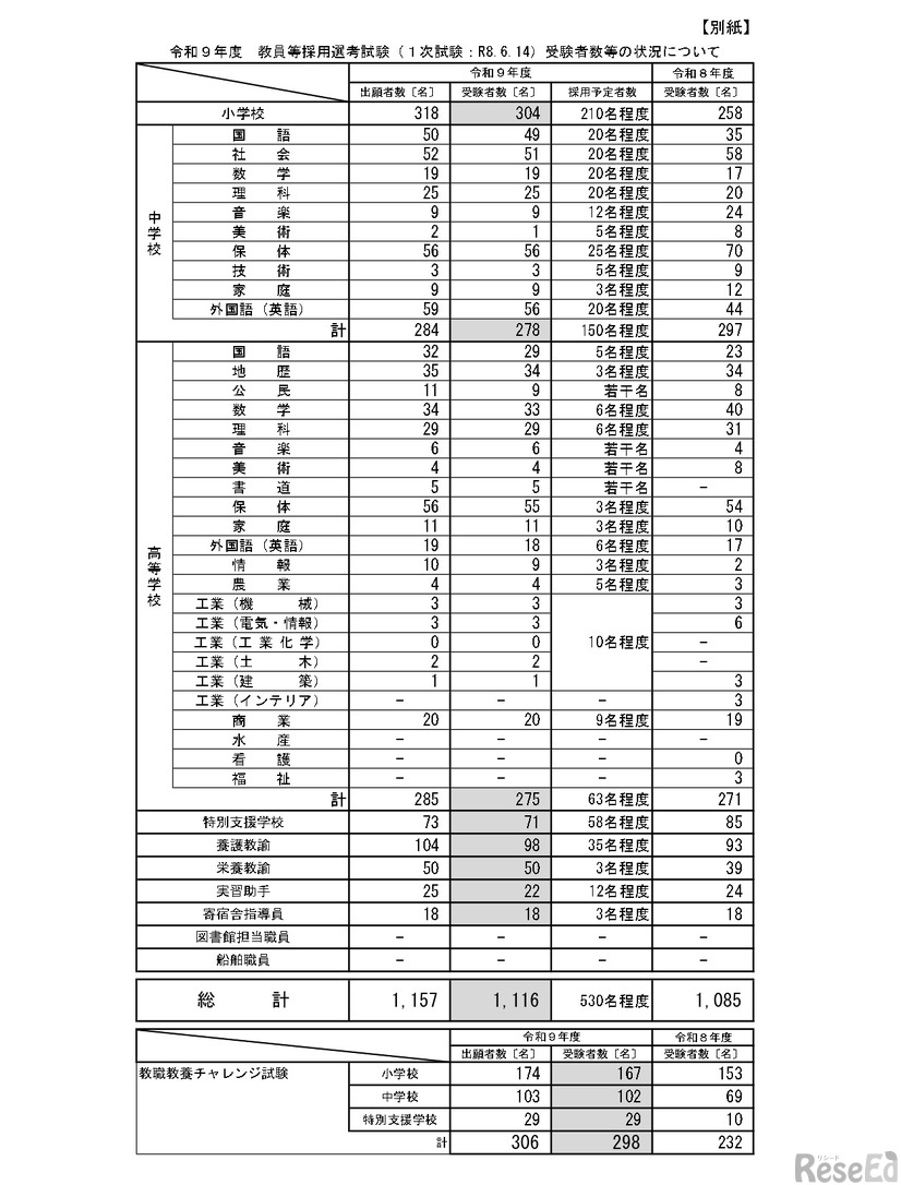 令和9年度　教員等採用選考試験（1次試験2026.6.14）受験者数等の状況について