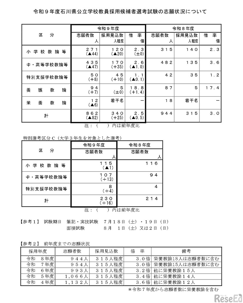 令和9年度石川県公立学校教員採用候補者選考試験の志願状況について