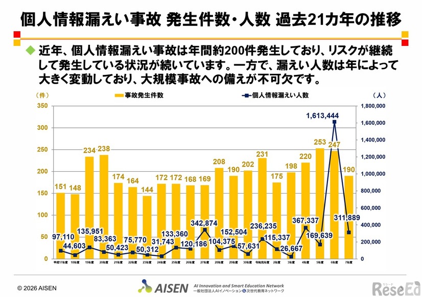 個人情報漏えい事故 発生件数・人数 過去21カ年の推移　(c) 2026 AISEN