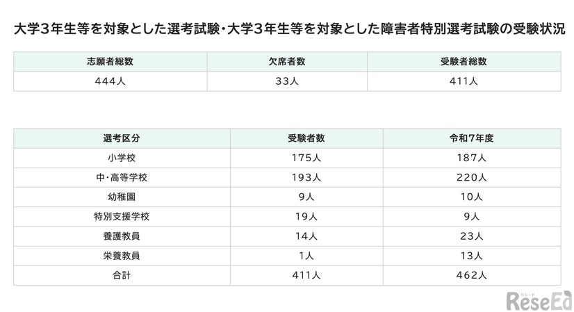 令和8年度実施 大学3年生等を対象とした選考試験・大学3年生等を対象とした障害者特別選考試験の受験状況