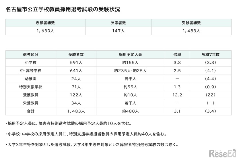 令和8年度実施 名古屋市公立学校教員採用選考試験の受験