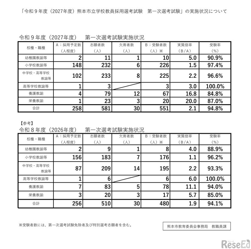 2027年度熊本市立学校教員採用選考試験 第一次選考試験の実施状況