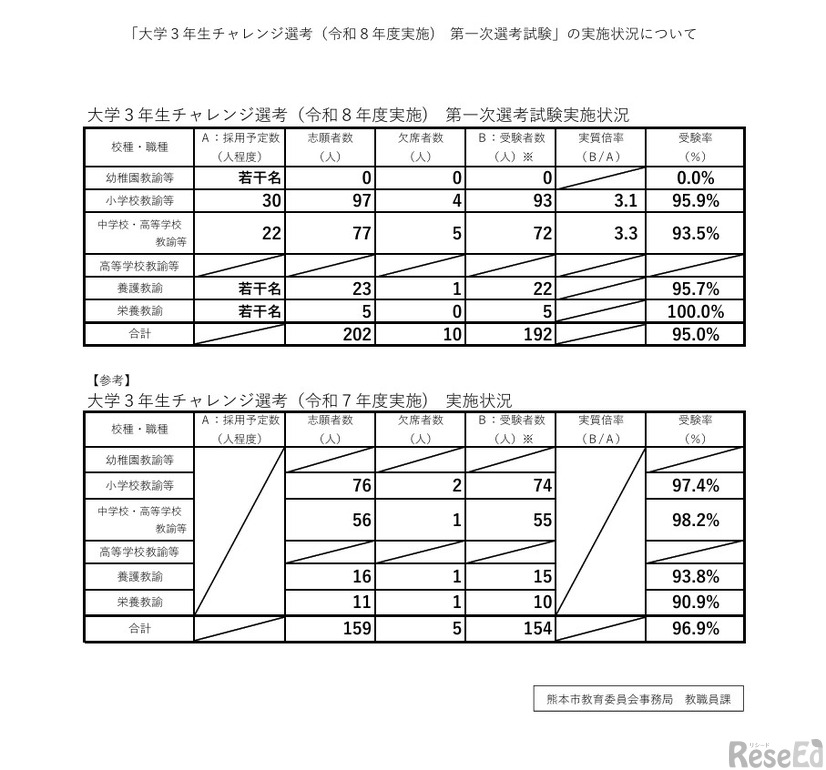大学3年生チャレンジ選考 第一次選考試験の実施状況