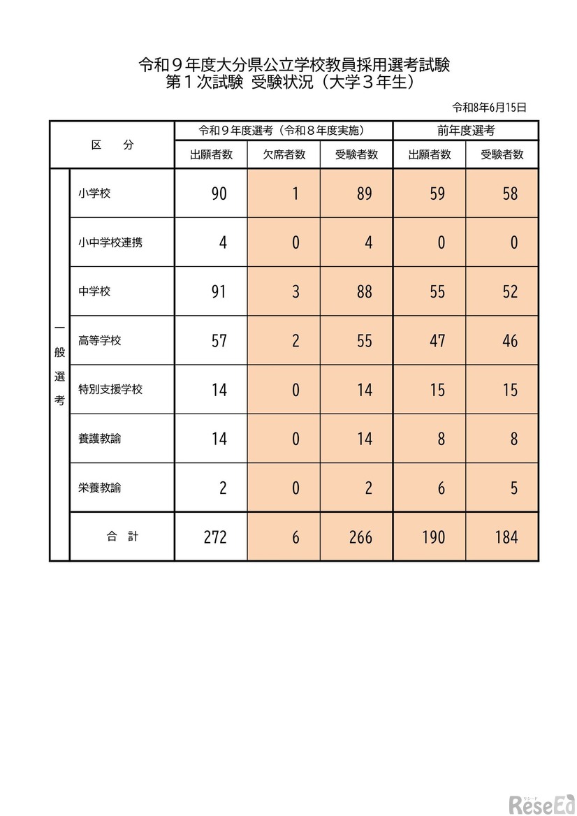2027年度大分県公立学校教員採用選考試験 第1次試験 受験状況（大学3年生）