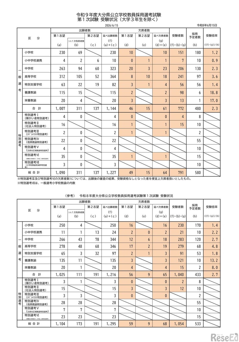 大分県公立学校教員採用選考試験 第1次試験 受験状況（大学3年生を除く）