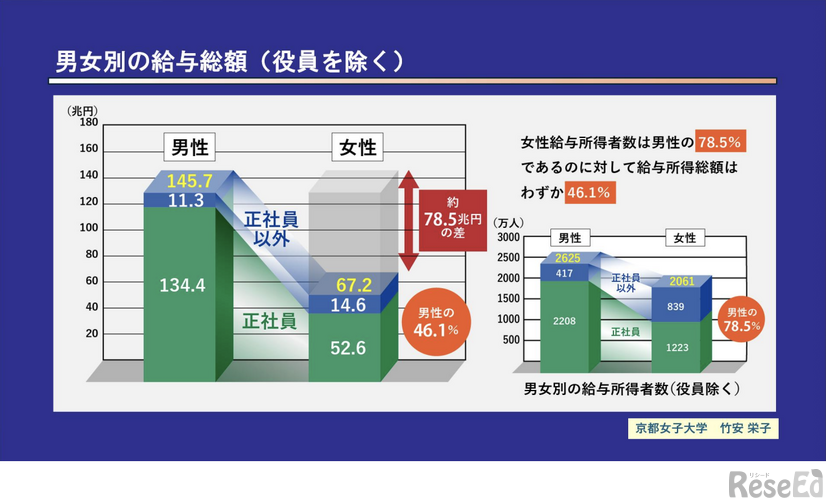男女別の給与総額（役員を除く）