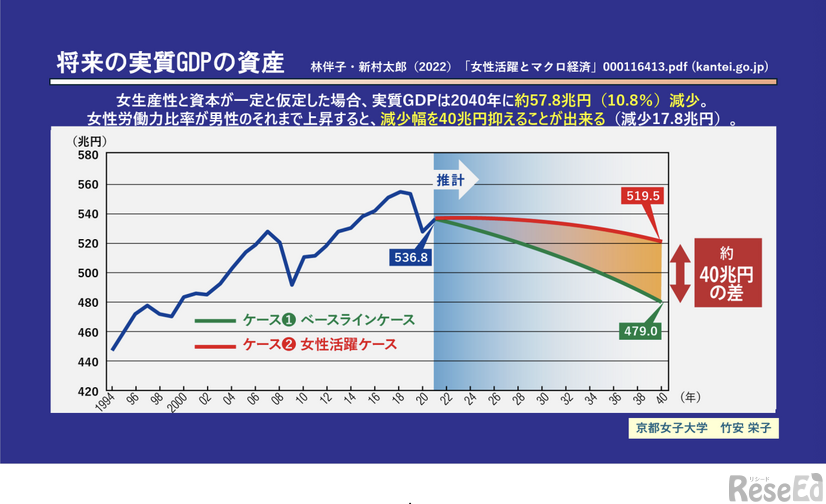 将来の実質GDPの資産