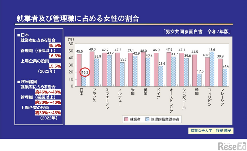 就業者および管理職に占める女性の割合