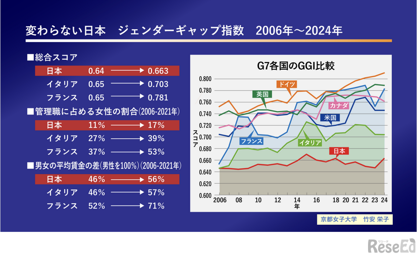 変わらない日本 ジェンダーギャップ指数 2006年～2024年