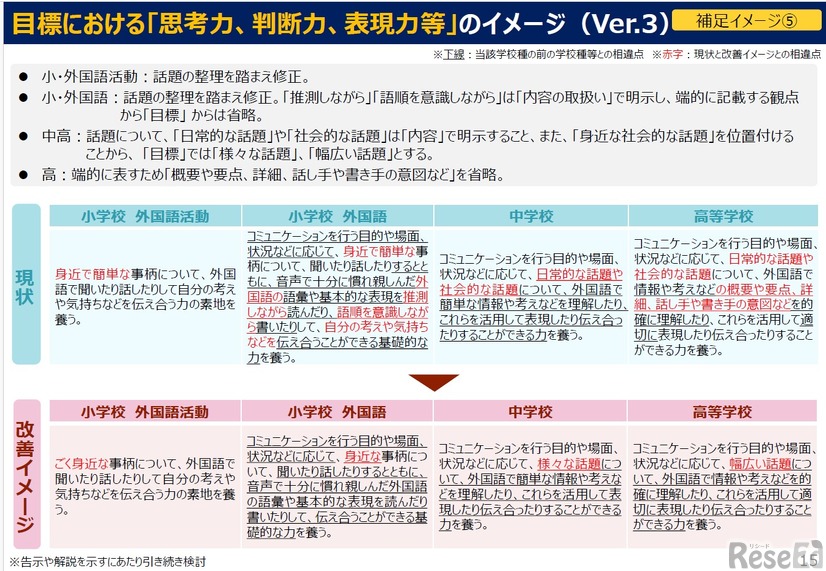 目標における「思考力、判断力、表現力等」のイメージ