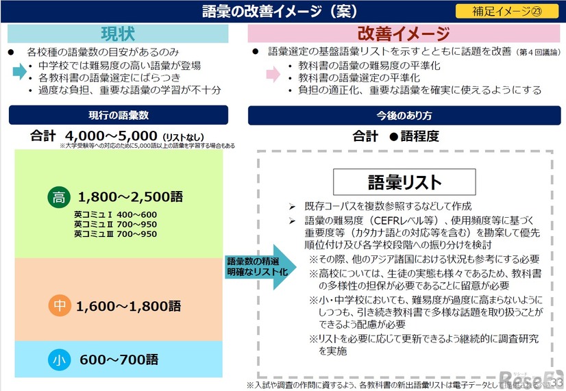 語彙の改善イメージ