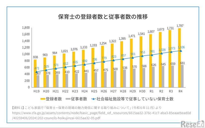 保育士の登録者数と従事者数の推移
