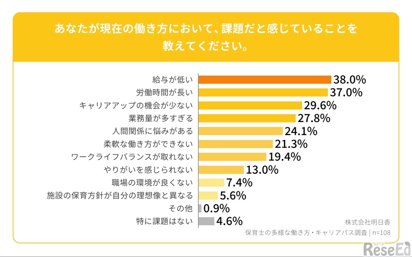 現役保育士の課題