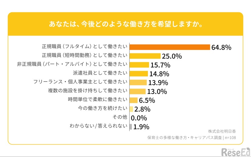 現役保育士が今後希望する働き方