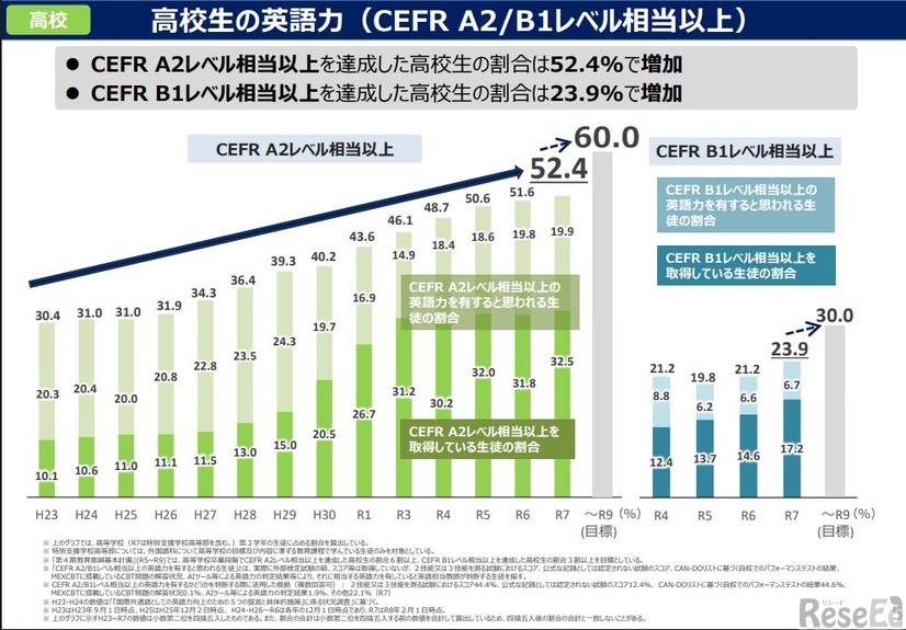 高校生の英語力（CEFR A2/B1レベル相当以上）