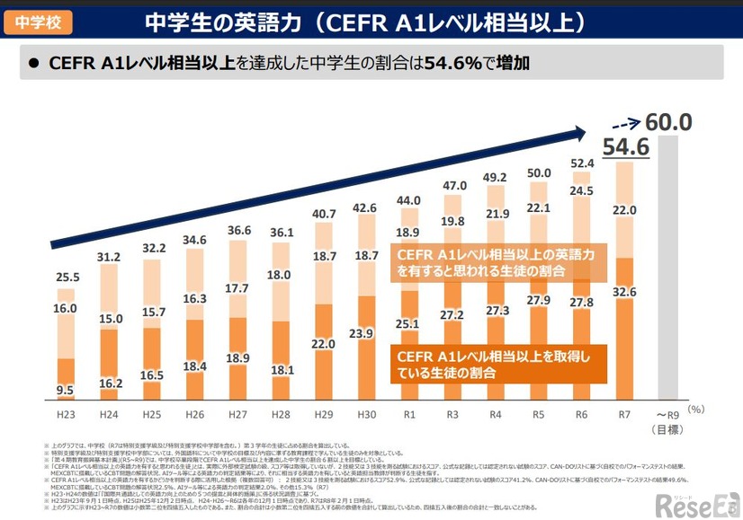 中学生の英語力（CEFR A1レベル相当以上）