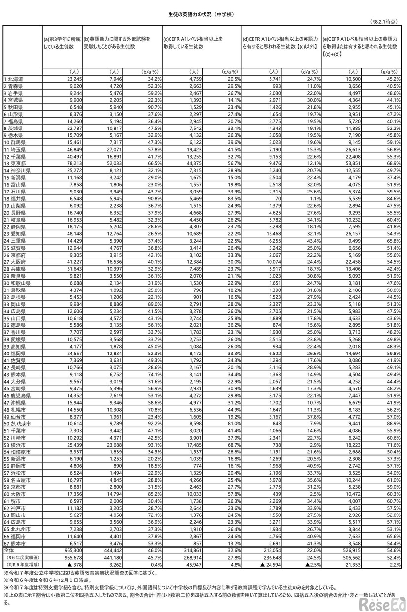 生徒の英語力の状況（中学校）都道府県別