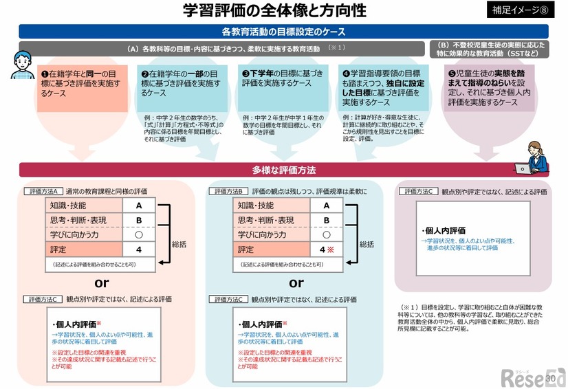 学習評価の全体像と方向性