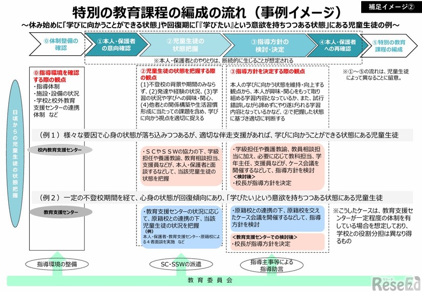 特別の教育課程の編成の流れ（事例イメージ）