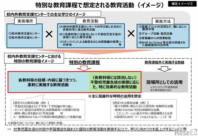 特別な教育課程で想定される教育活動（イメージ）