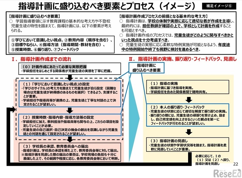 指導計画に盛り込むべき要素とプロセス（イメージ）