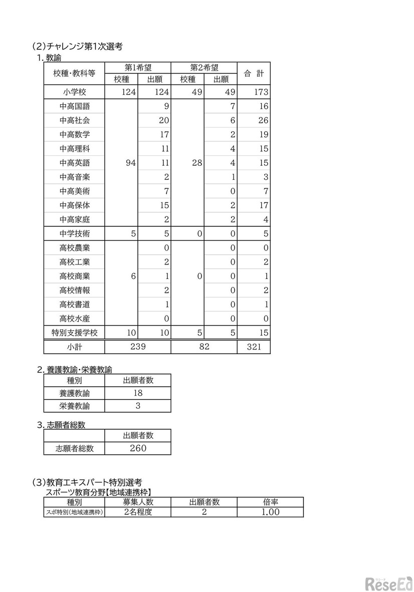 2027年度福井県公立学校教員採用選考試験の出願状況：チャレンジ第1次選考等