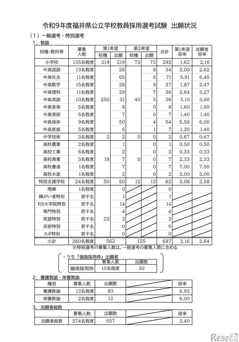 2027年度福井県公立学校教員採用選考試験の出願状況：一般選考・特別選考
