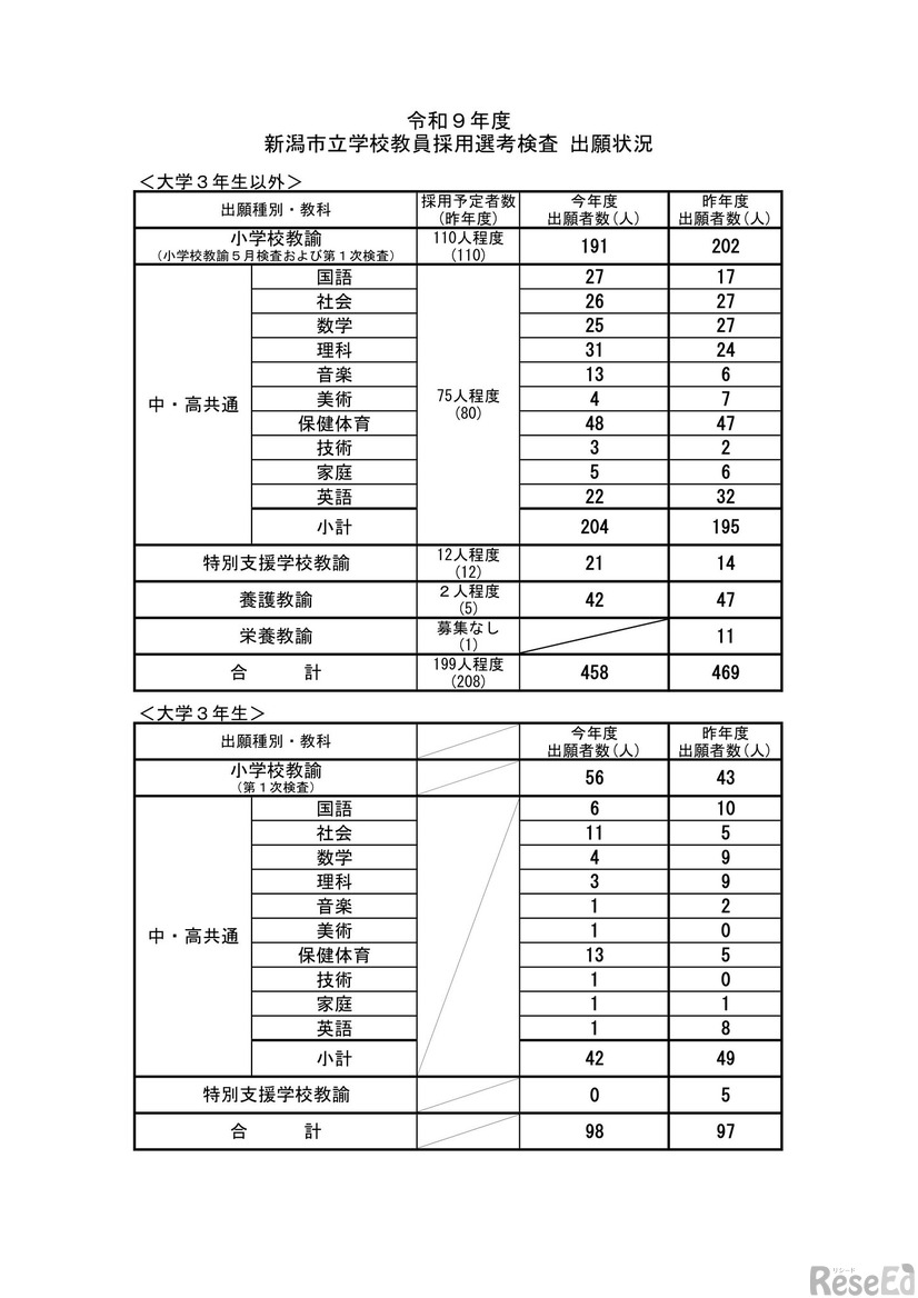2027年度 新潟市立学校教員採用選考検査 出願状況