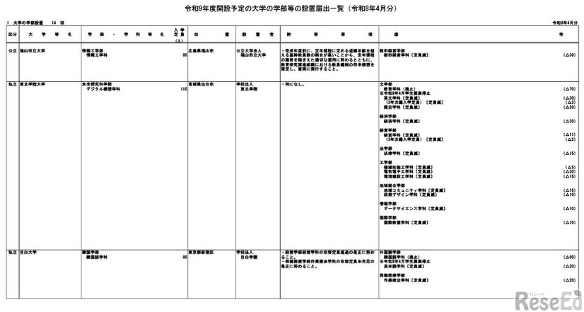 令和9年度開設予定の大学の学部等の設置届出について（令和8年4月分）