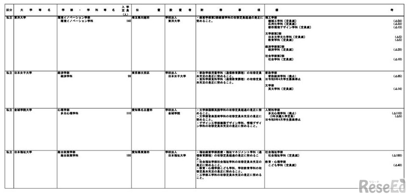 令和9年度開設予定の大学の学部等の設置届出について（令和8年4月分）