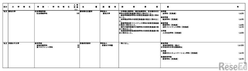 令和9年度開設予定の大学の学部等の設置届出について（令和8年4月分）