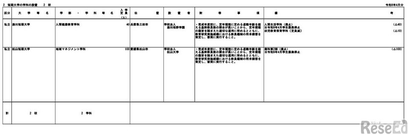 令和9年度開設予定の大学の学部等の設置届出について（令和8年4月分）