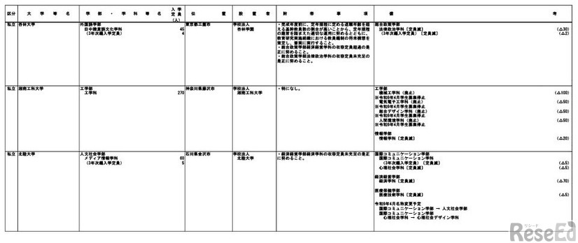 令和9年度開設予定の大学の学部等の設置届出について（令和8年4月分）