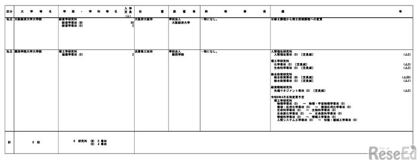 令和9年度開設予定の大学の学部等の設置届出について（令和8年4月分）