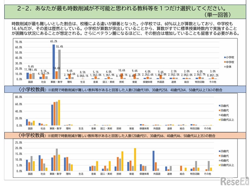 あなたがもっとも時数削減が不可能と思われる教科等1つ