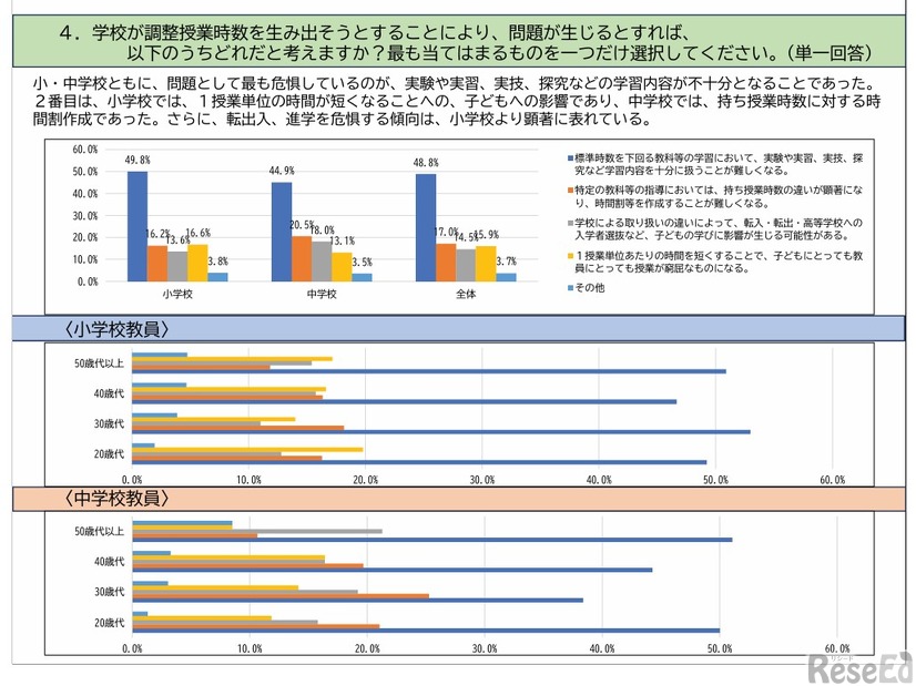 学校が調整授業時数を生み出そうとすることで生じる問題