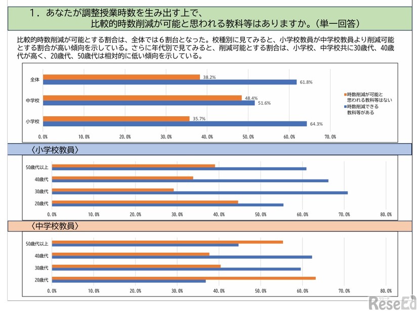 あなたが調整授業時数を生み出すうえで、比較的時数削減が可能と思われる教科等はあるか