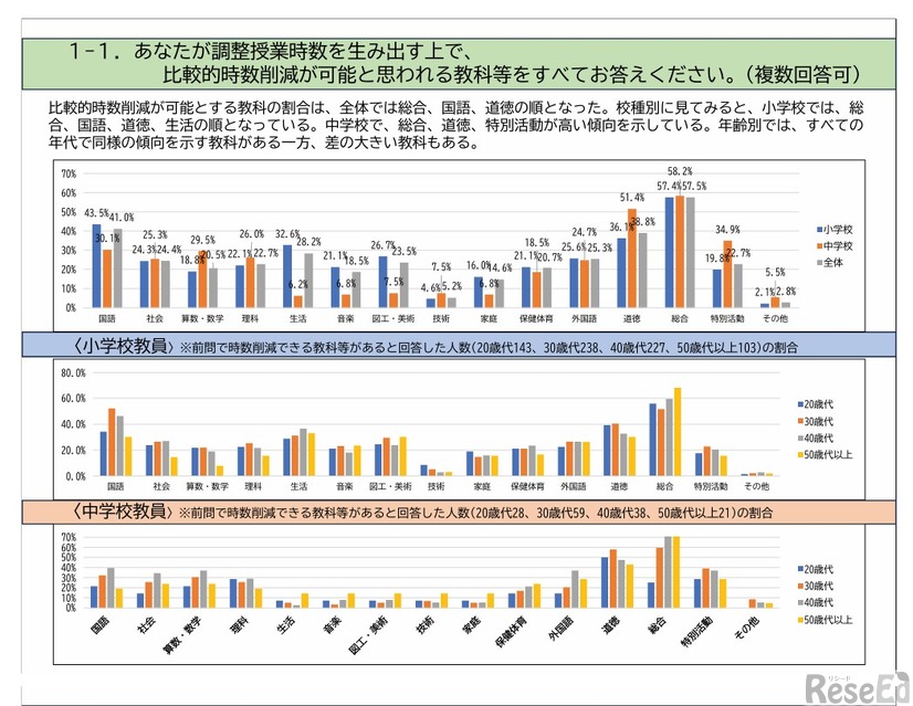 あなたが調整授業時数を生み出すうえで、比較的時数削減が可能と思われる教科等すべて