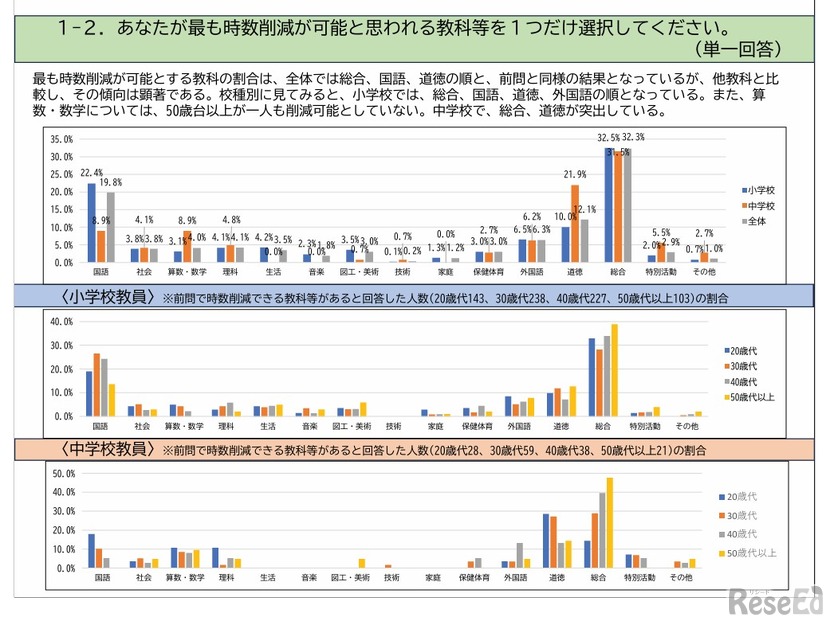 あなたがもっとも時数削減が可能と思われる教科等1つ