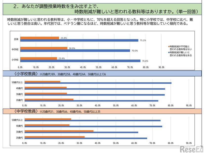 あなたが調整授業時数を生み出すうえで、時数削減が難しいと思われる教科等はあるか